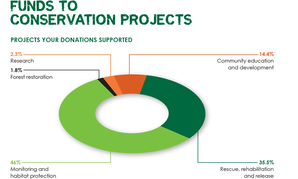 Funds to Conservation Projects